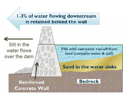 san dam diagram